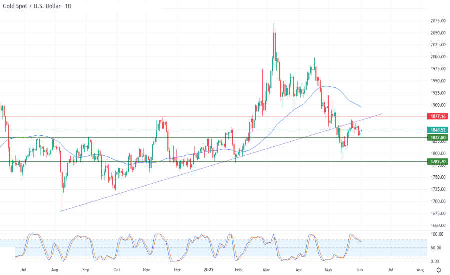 الرسم البياني اليومي للذهب